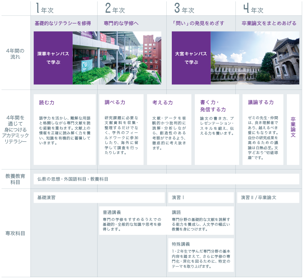 4年間のプロセス