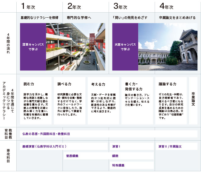 4年間で何を学ぶ?