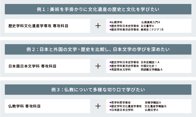 オーダーメイド型カリキュラムの例