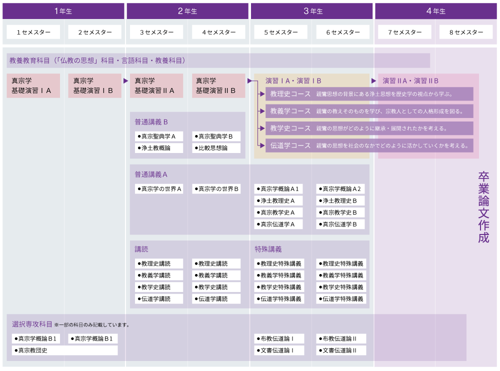 真宗学科 文学部 龍谷大学 You Unlimited