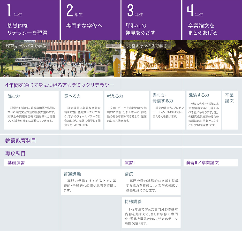 4年間のプロセス