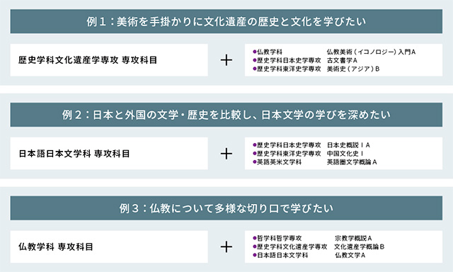 オーダーメイド型カリキュラムの例