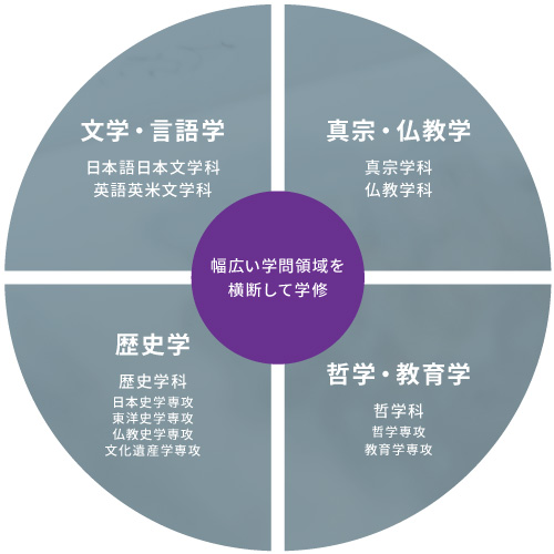幅広い学問領域を横断して学修