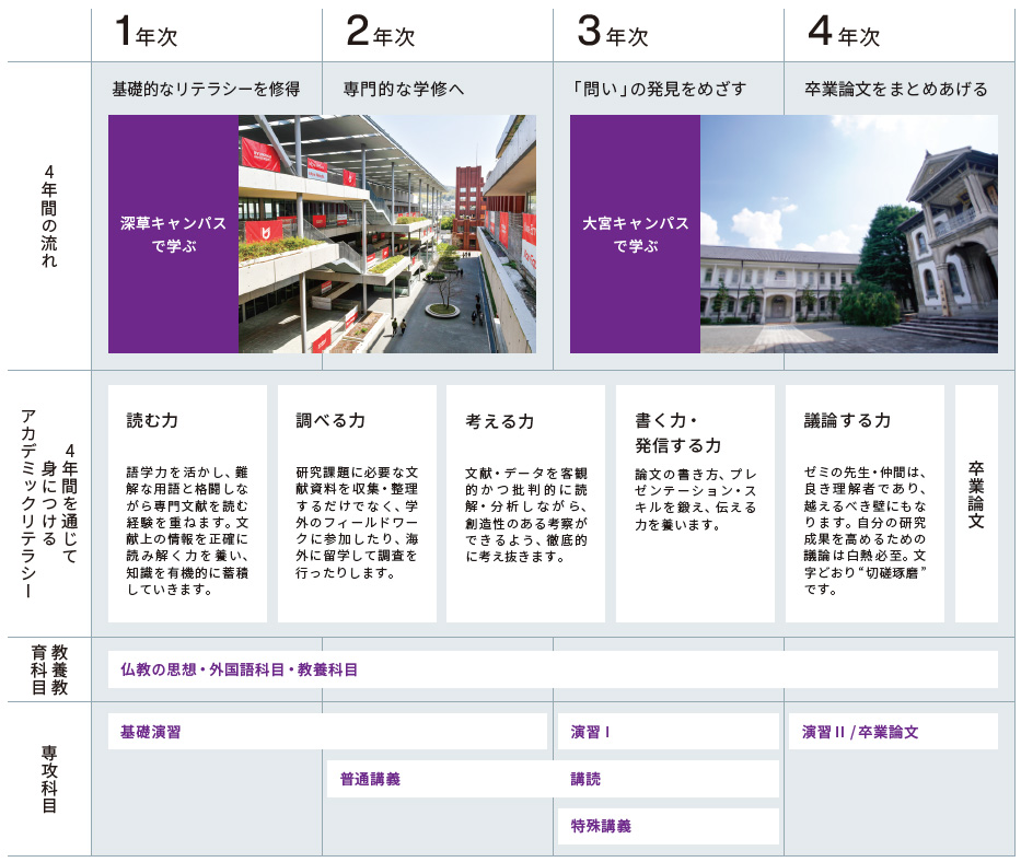4年間で何を学ぶ?