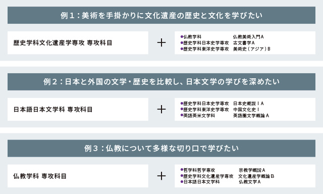 オーダーメイド型カリキュラムの例