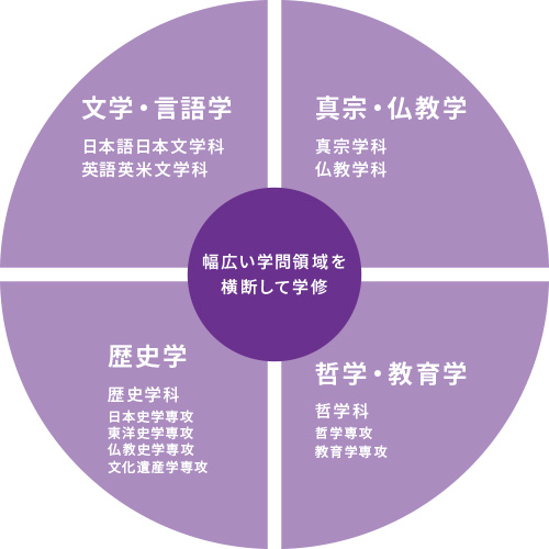 幅広い学問領域を横断して学修
