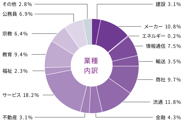 文学部 就職状況