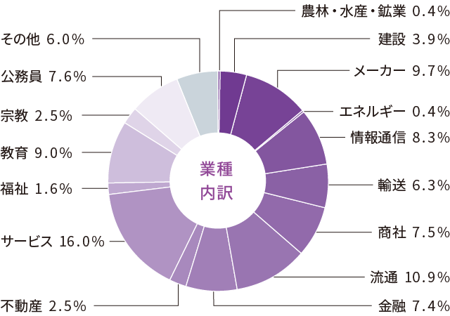文学部 就職状況